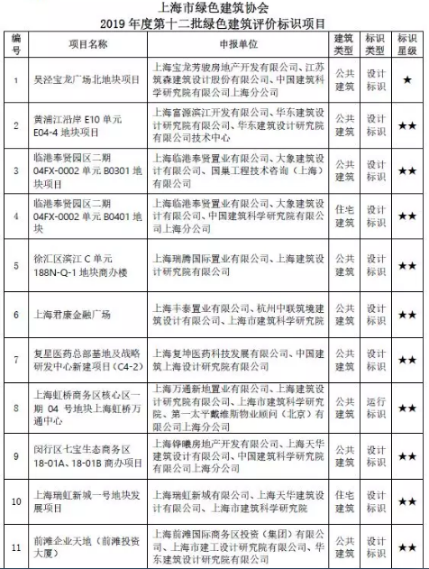 上海市綠色建筑協(xié)會(huì ) 關(guān)于2019年度第十二批綠色建筑評價(jià)標識項目的公告
