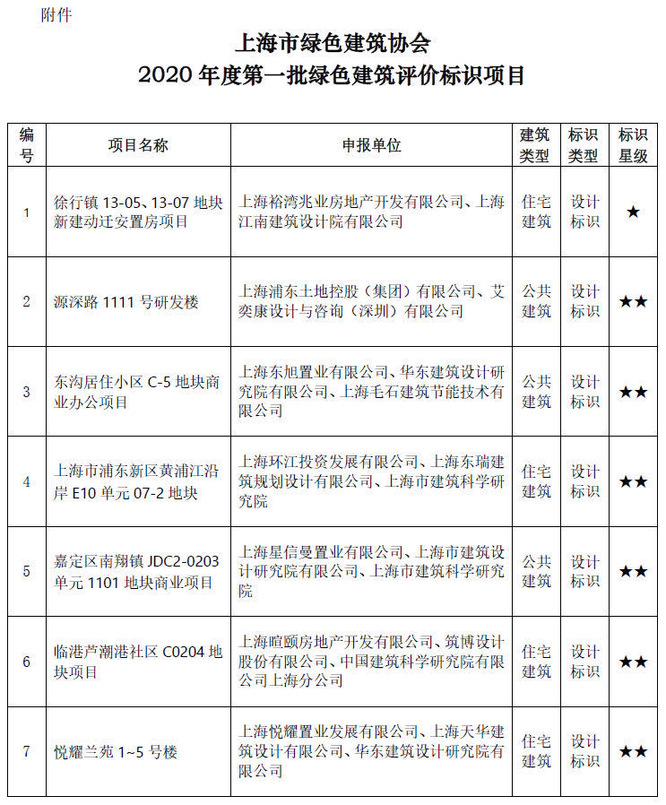 上海市綠色建筑協(xié)會(huì )關(guān)于2020年度第一批綠色建筑評價(jià)標識項目的公示