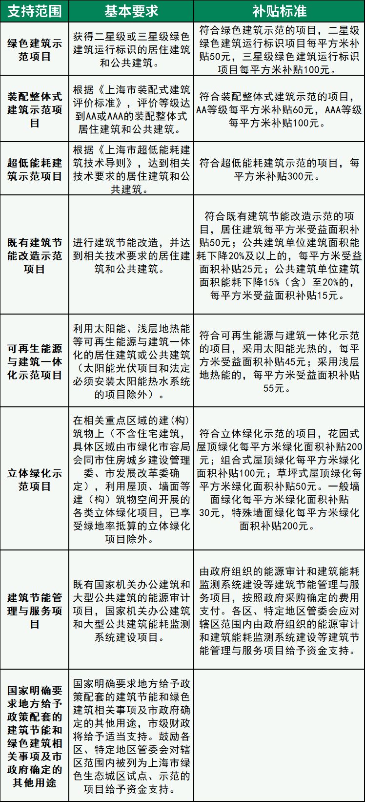 重磅！本市建筑節能和綠色建筑示范項目專(zhuān)項扶持辦法修訂出臺！