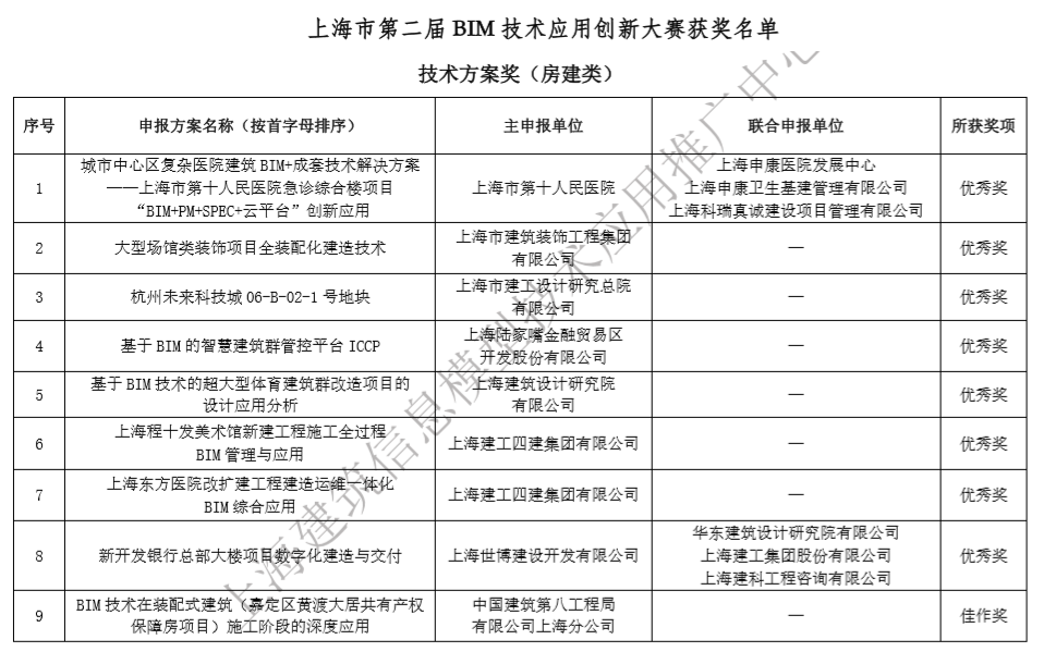 關(guān)于上海市第二屆BIM技術(shù)應用創(chuàng  )新大賽獲獎名單的公示