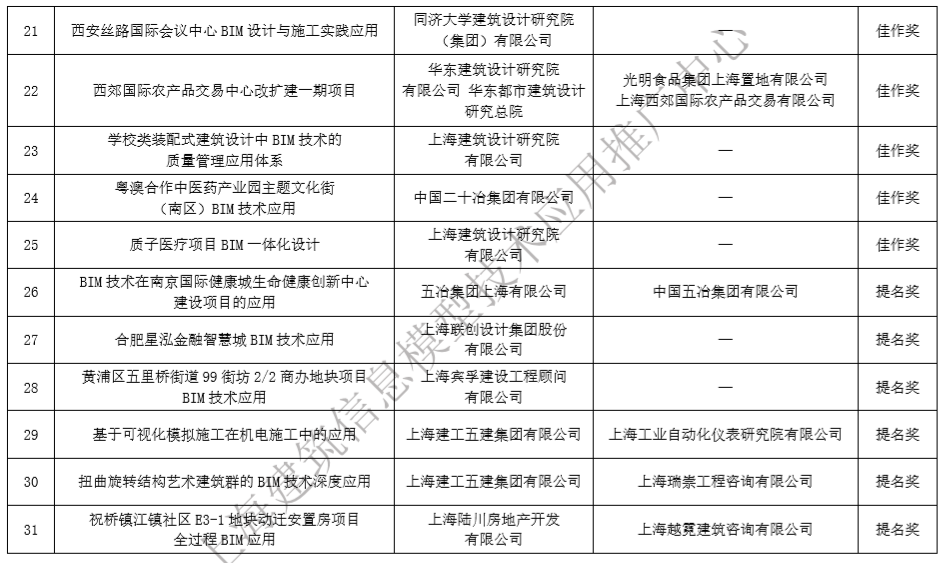 關(guān)于上海市第二屆BIM技術(shù)應用創(chuàng  )新大賽獲獎名單的公示