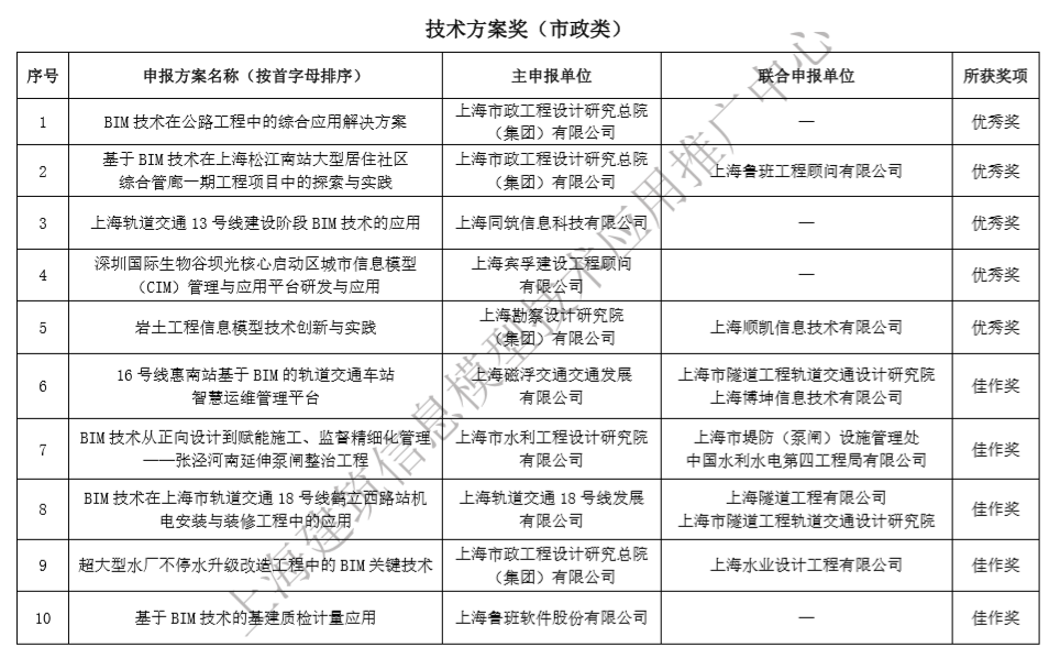 關(guān)于上海市第二屆BIM技術(shù)應用創(chuàng  )新大賽獲獎名單的公示