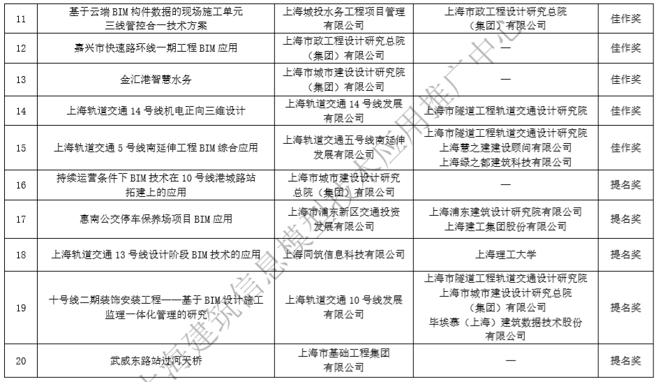 關(guān)于上海市第二屆BIM技術(shù)應用創(chuàng  )新大賽獲獎名單的公示