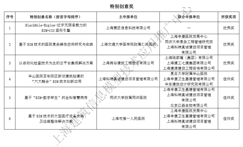 關(guān)于上海市第二屆BIM技術(shù)應用創(chuàng  )新大賽獲獎名單的公示