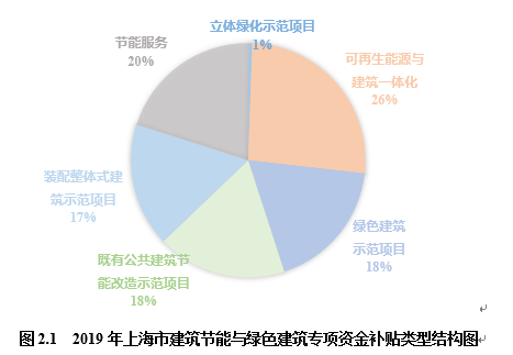 《上海綠色建筑發(fā)展報告（2019）》深度解讀（一）：市區兩級持續完善制度建設