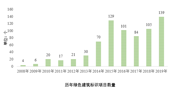《上海綠色建筑發(fā)展報告（2019）》深度解讀（五）：綠色建筑評價(jià)標識發(fā)展