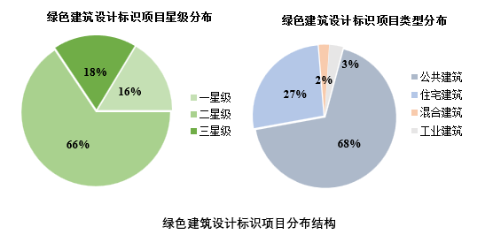 《上海綠色建筑發(fā)展報告（2019）》深度解讀（五）：綠色建筑評價(jià)標識發(fā)展