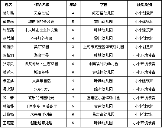 暢想長(cháng)三角，兩百余幅兒童繪畫(huà)作品亮相城博會(huì )