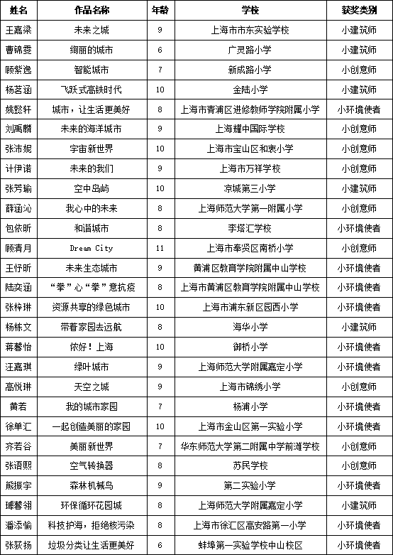 暢想長(cháng)三角，兩百余幅兒童繪畫(huà)作品亮相城博會(huì )
