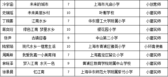 暢想長(cháng)三角，兩百余幅兒童繪畫(huà)作品亮相城博會(huì )