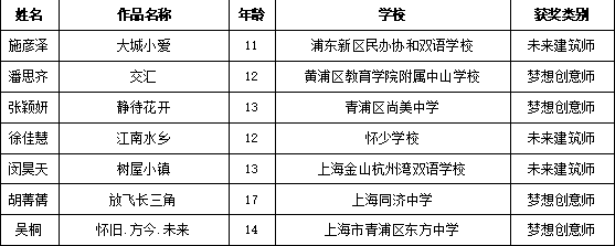 暢想長(cháng)三角，兩百余幅兒童繪畫(huà)作品亮相城博會(huì )