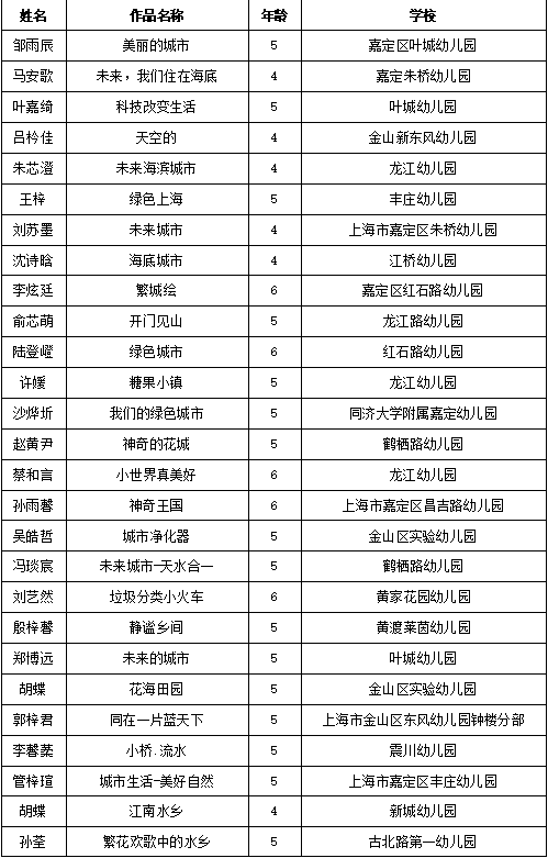 暢想長(cháng)三角，兩百余幅兒童繪畫(huà)作品亮相城博會(huì )