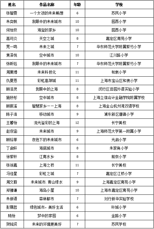 暢想長(cháng)三角，兩百余幅兒童繪畫(huà)作品亮相城博會(huì )