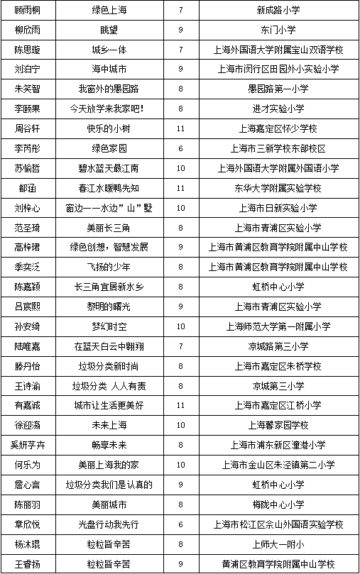 暢想長(cháng)三角，兩百余幅兒童繪畫(huà)作品亮相城博會(huì )