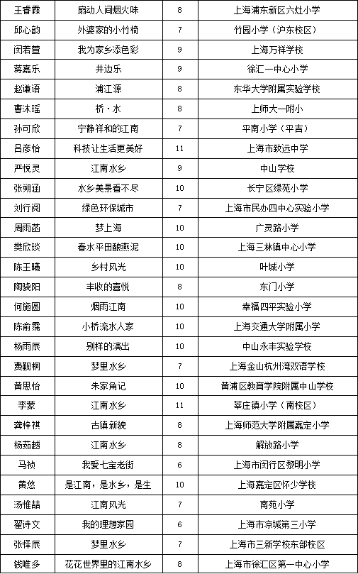 暢想長(cháng)三角，兩百余幅兒童繪畫(huà)作品亮相城博會(huì )
