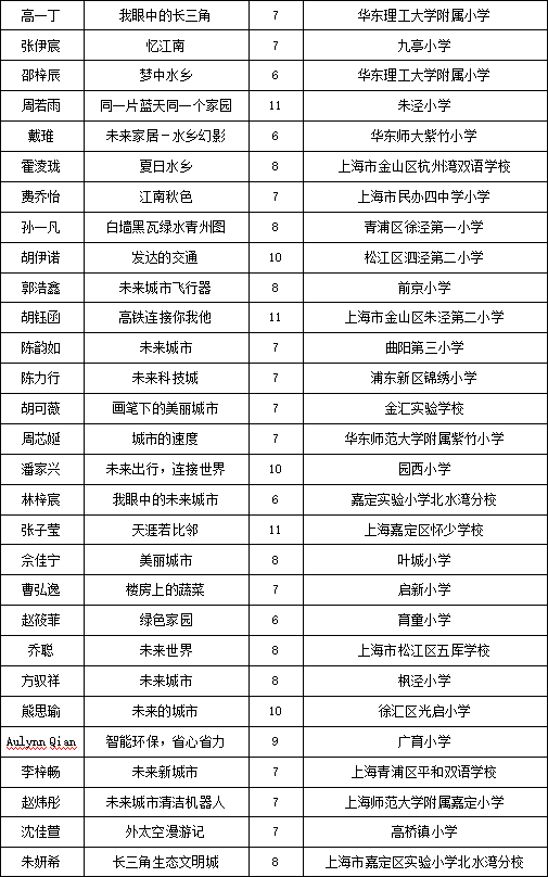 暢想長(cháng)三角，兩百余幅兒童繪畫(huà)作品亮相城博會(huì )