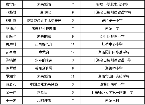 暢想長(cháng)三角，兩百余幅兒童繪畫(huà)作品亮相城博會(huì )