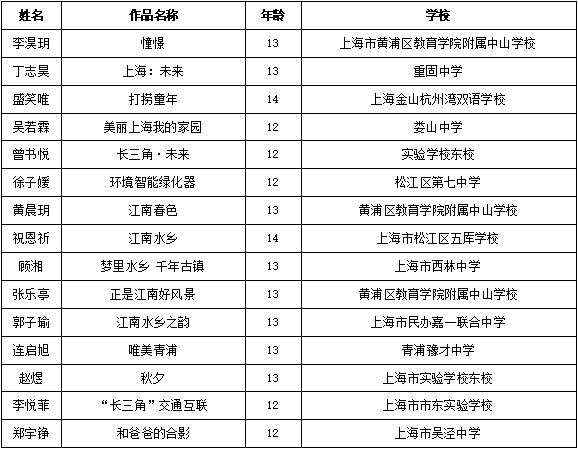 暢想長(cháng)三角，兩百余幅兒童繪畫(huà)作品亮相城博會(huì )