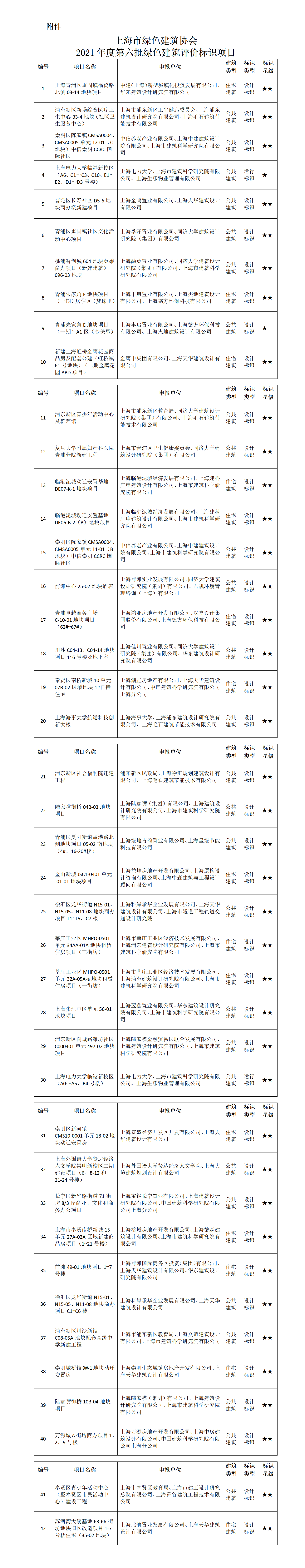 關(guān)于2021年度第六批綠色建筑評價(jià)標識項目的公示