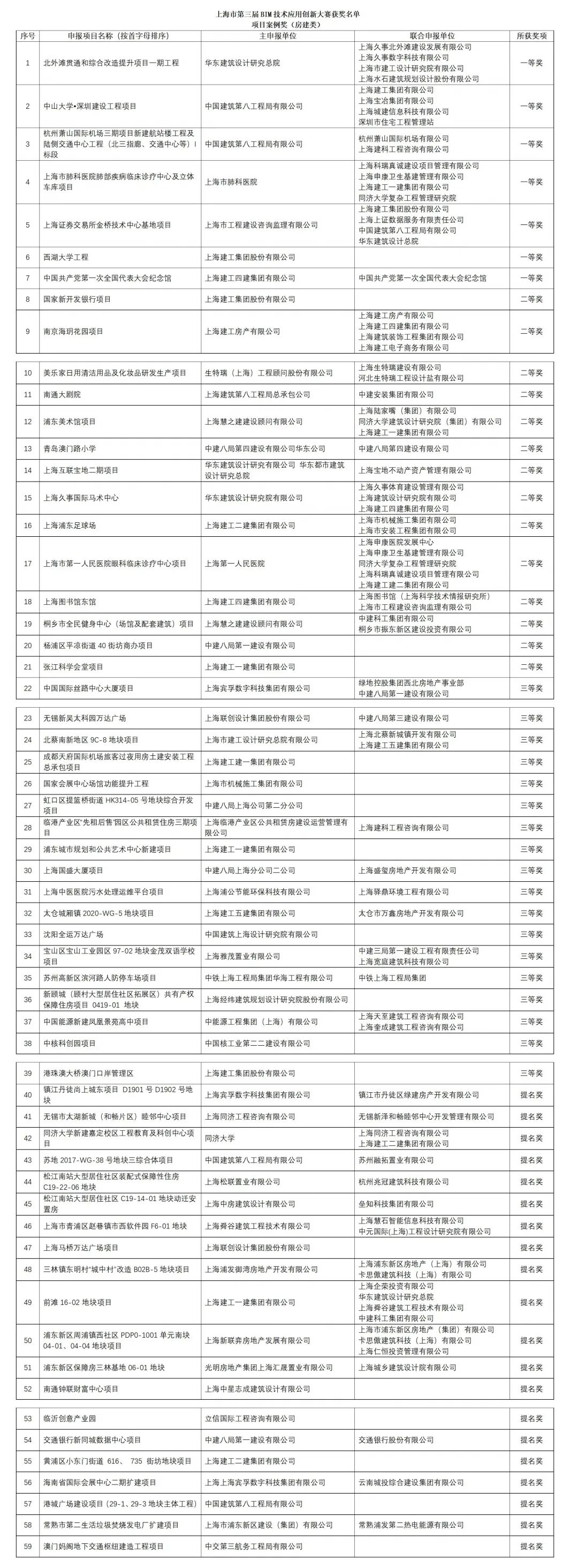 上海市第三屆BIM技術(shù)應用創(chuàng  )新大賽獲獎名單的公示