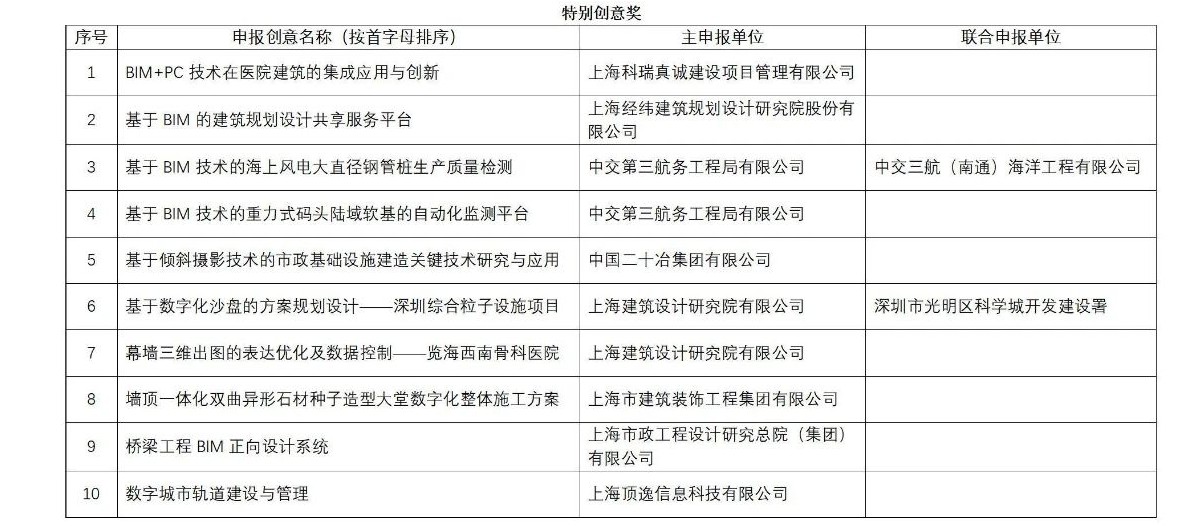 上海市第三屆BIM技術(shù)應用創(chuàng )新大賽獲獎名單的公示 上海市第三屆BIM技術(shù)應用創(chuàng )新大賽獲獎名單的公示