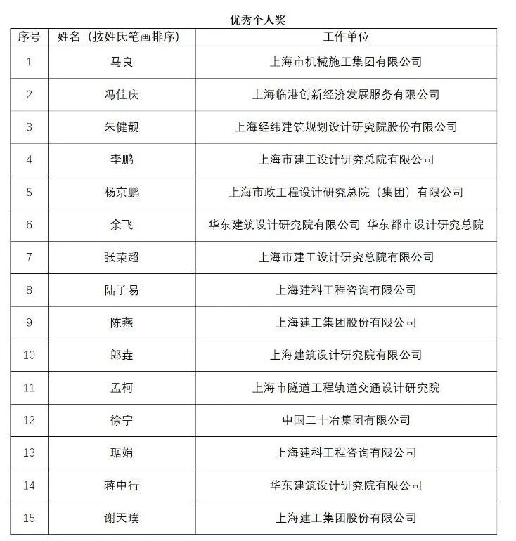 上海市第三屆BIM技術(shù)應用創(chuàng )新大賽獲獎名單的公示 上海市第三屆BIM技術(shù)應用創(chuàng )新大賽獲獎名單的公示