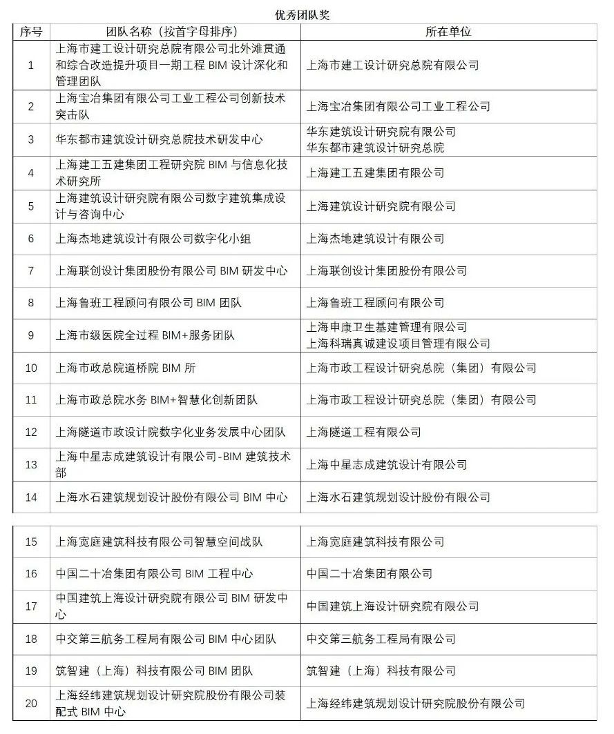 上海市第三屆BIM技術(shù)應用創(chuàng )新大賽獲獎名單的公示 上海市第三屆BIM技術(shù)應用創(chuàng )新大賽獲獎名單的公示