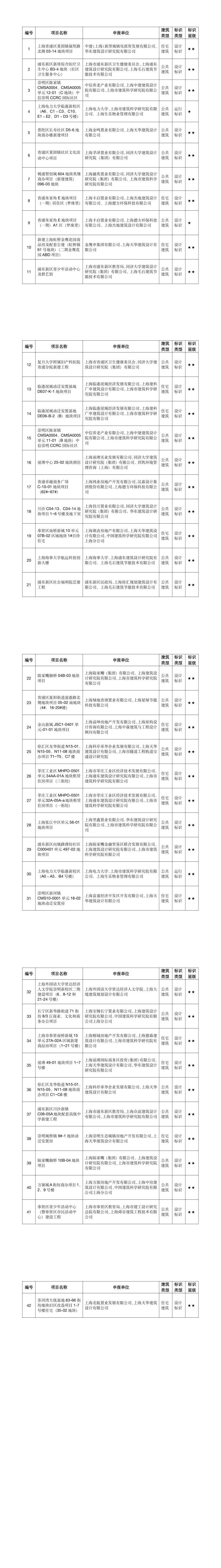 關(guān)于2021年度第六批綠色建筑評價(jià)標識項目的公告