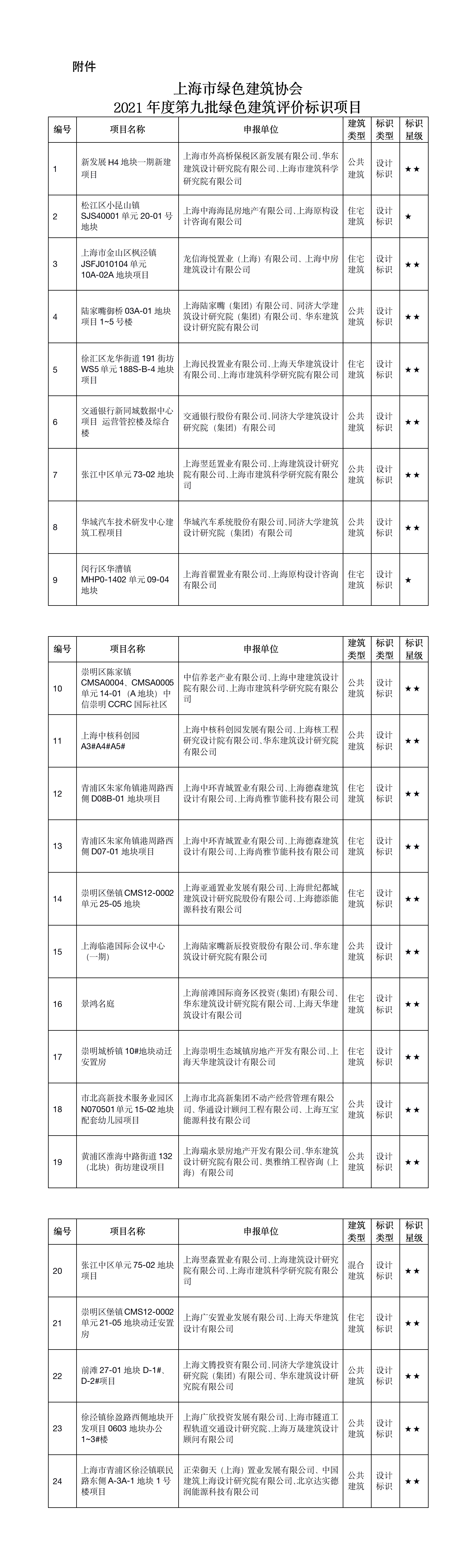 上海市綠色建筑協(xié)會(huì ) 關(guān)于2021年度第九批綠色建筑評價(jià)標識項目的公示