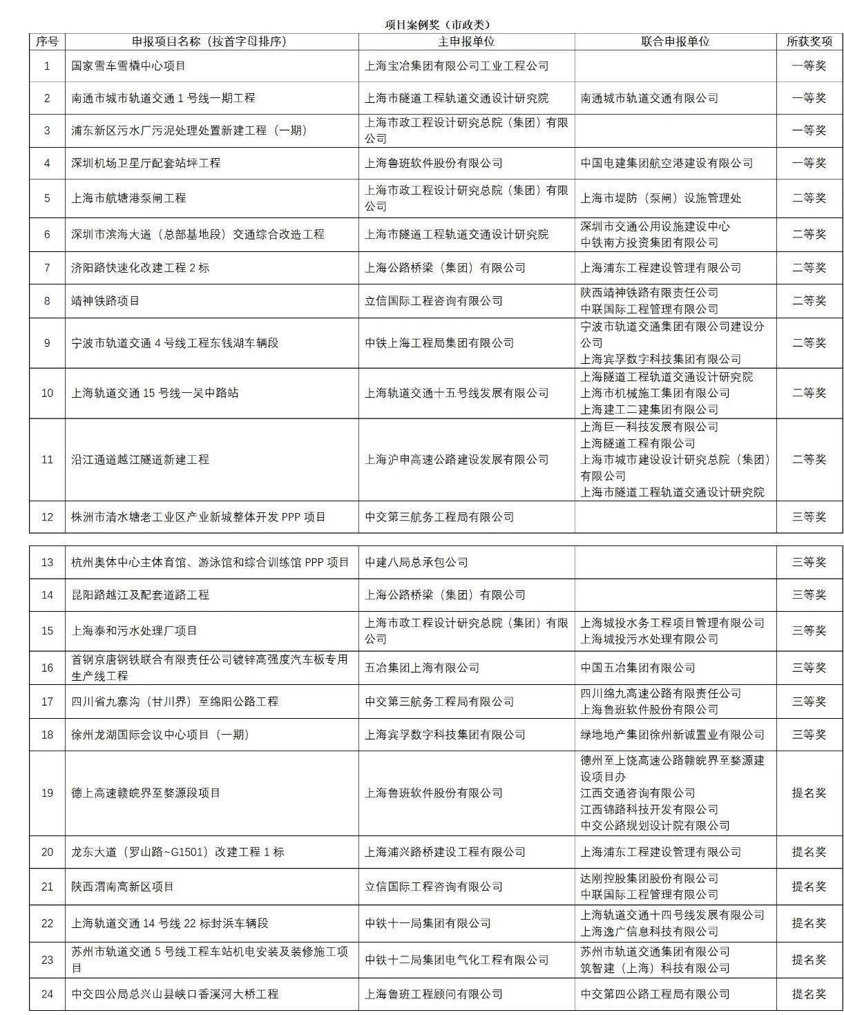 上海市第三屆BIM技術(shù)應用創(chuàng  )新大賽獲獎名單的公示
