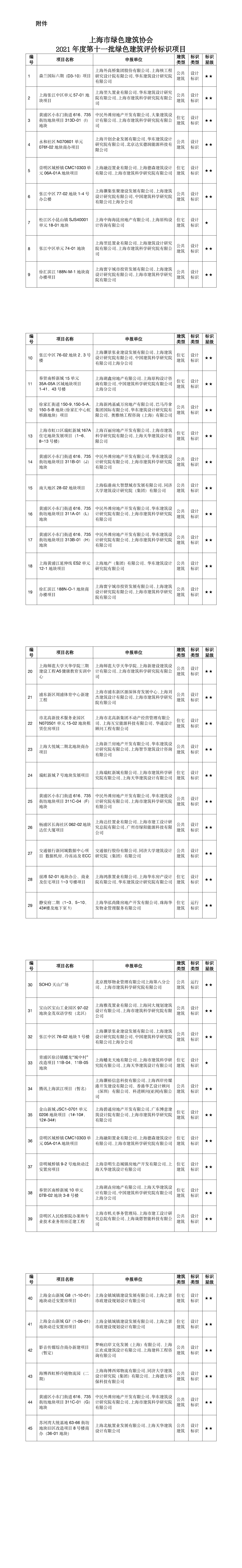 上海市綠色建筑協(xié)會(huì ) 關(guān)于2021年度第十一批綠色建筑評價(jià)標識項目的公告
